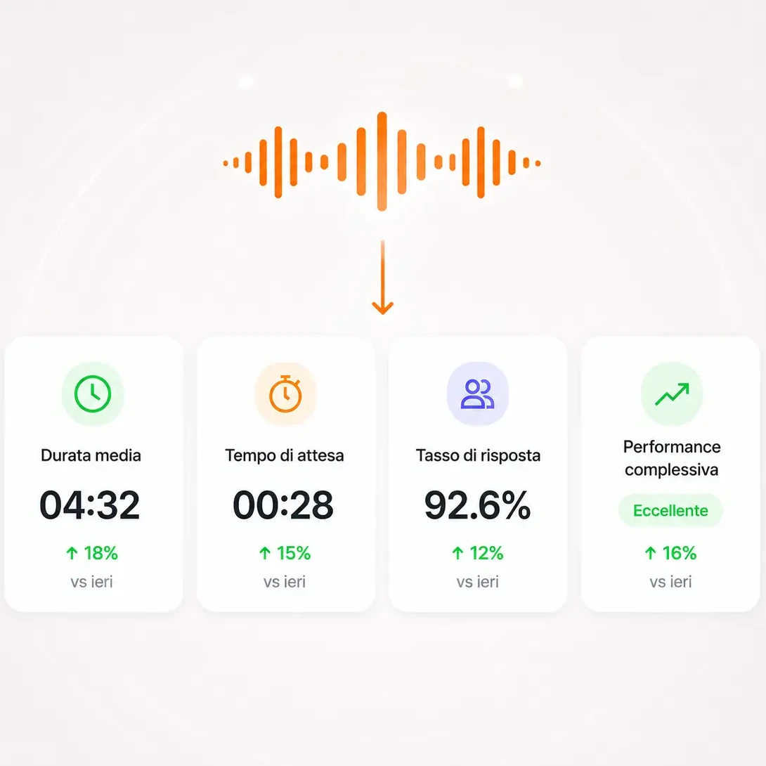 KPI del centralino: durata media, tempo di attesa, tasso di risposta e performance complessiva, con il confronto rispetto al giorno precedente