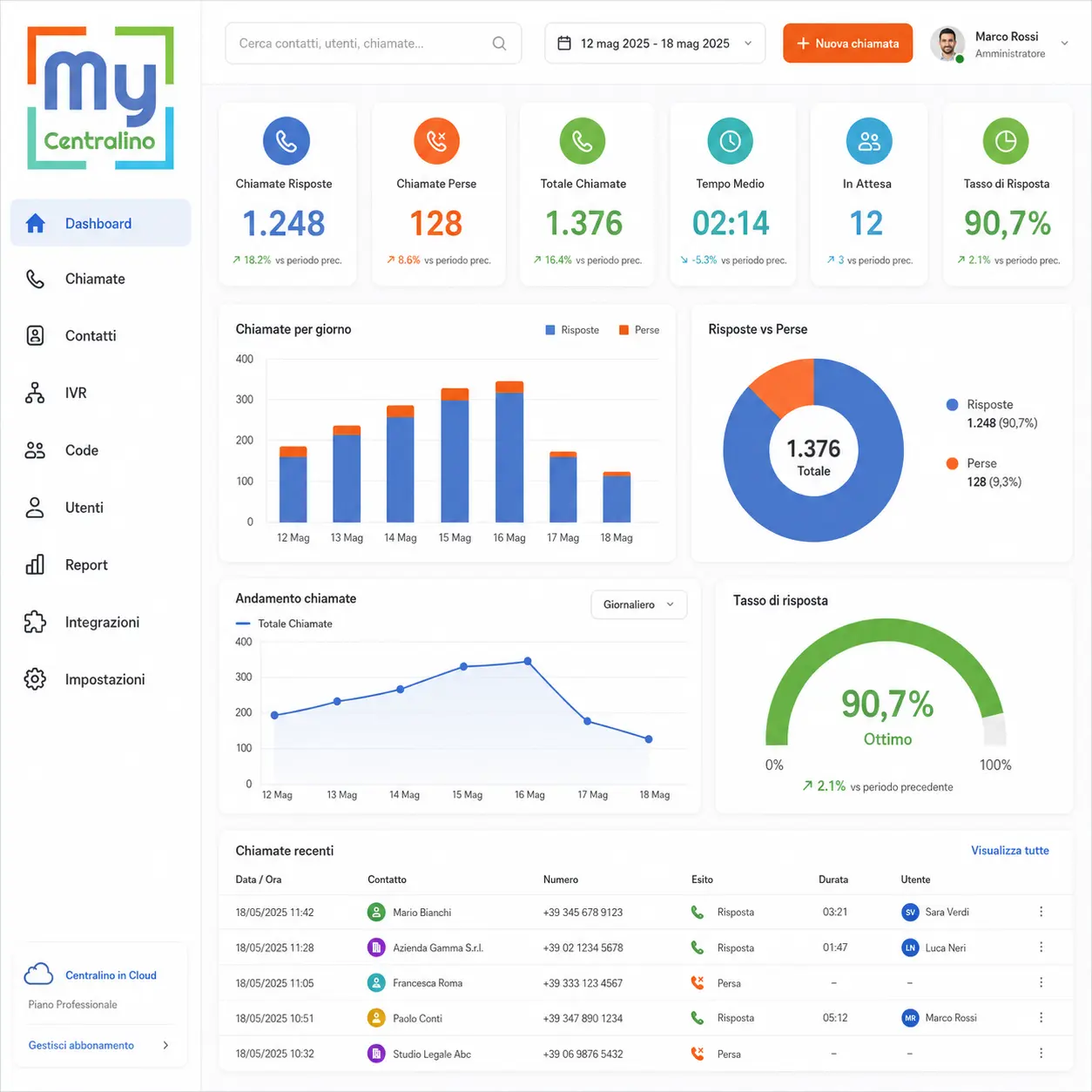 Dashboard MyCentralino nel browser: statistiche chiamate, grafici e chiamate recenti