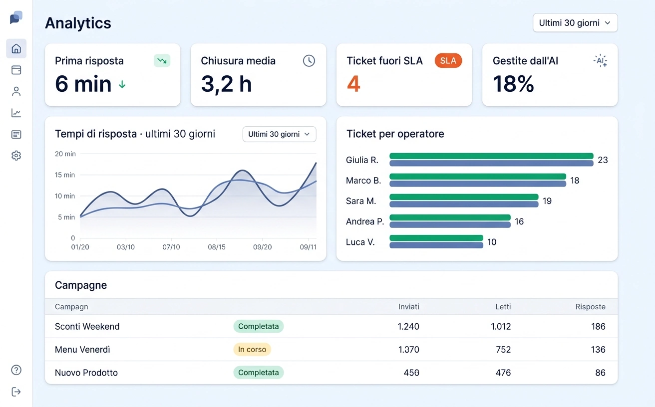 Dashboard MyFlow: prima risposta, chiusura media, ticket fuori SLA, chat gestite dall'AI, tempi di risposta, ticket per operatore e risultati delle campagne